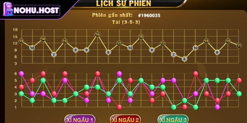 Tài Xỉu Momo NOHU Với Trải Nghiệm Cá Cược Nhanh Gọn 3 Soi cầu lặp khi tham gia Tài Xỉu Momo